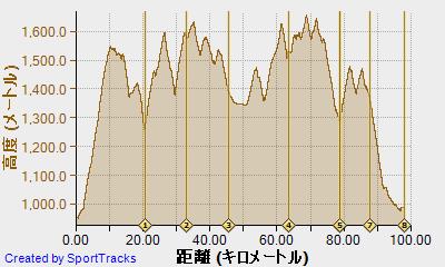 おんたけウルトラトレイル100K 2013-07-14, 高度.jpg