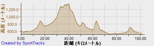 飛騨高山ウルトラ, 高度.jpg
